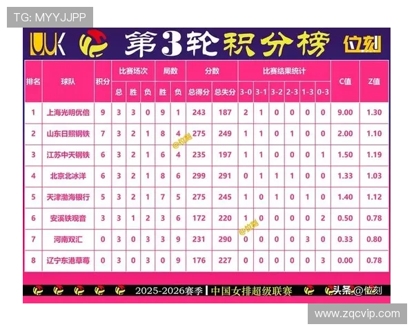 武汉排球队在联合会杯积分榜上以71分稳居第一名